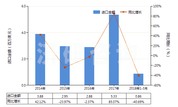 2014-2018年3月中國其他水凝水泥(HS25239000)進口總額及增速統(tǒng)計